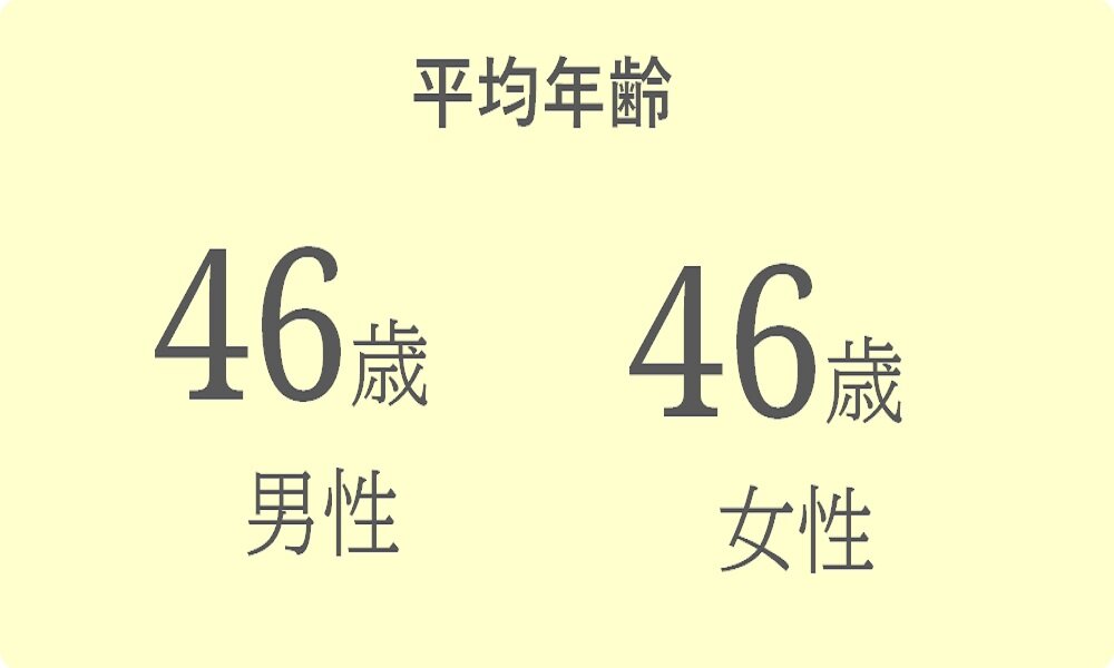 平均年齢