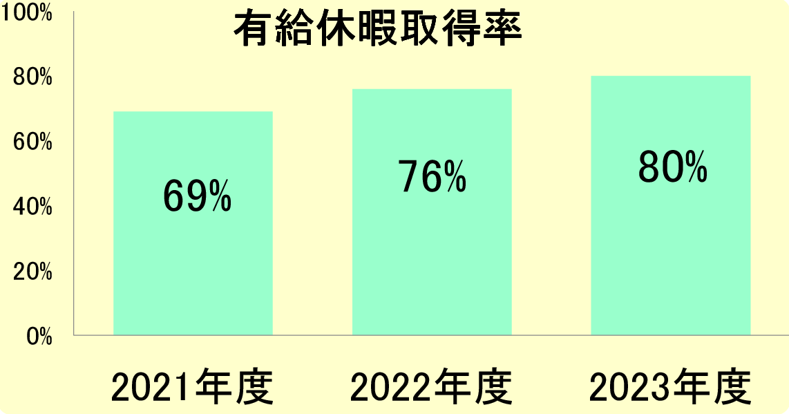  有給休暇取得率