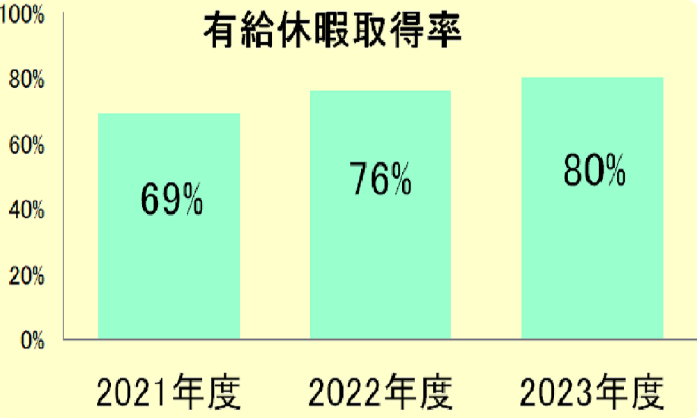  有給休暇取得率